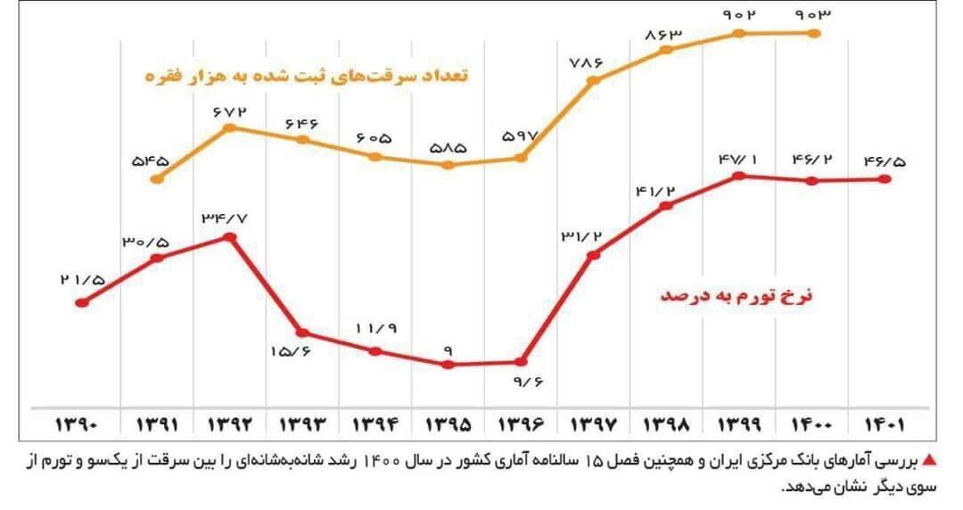افزایش محسوس سرقت و تورم در سال 1400