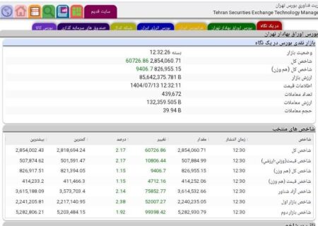 جهش خیره‌کننده بورس: صعود بیش از ۶۰ هزار واحدی شاخص کل