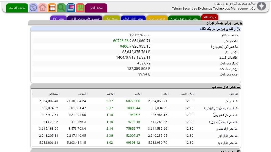 جهش خیره‌کننده بورس: صعود بیش از ۶۰ هزار واحدی شاخص کل