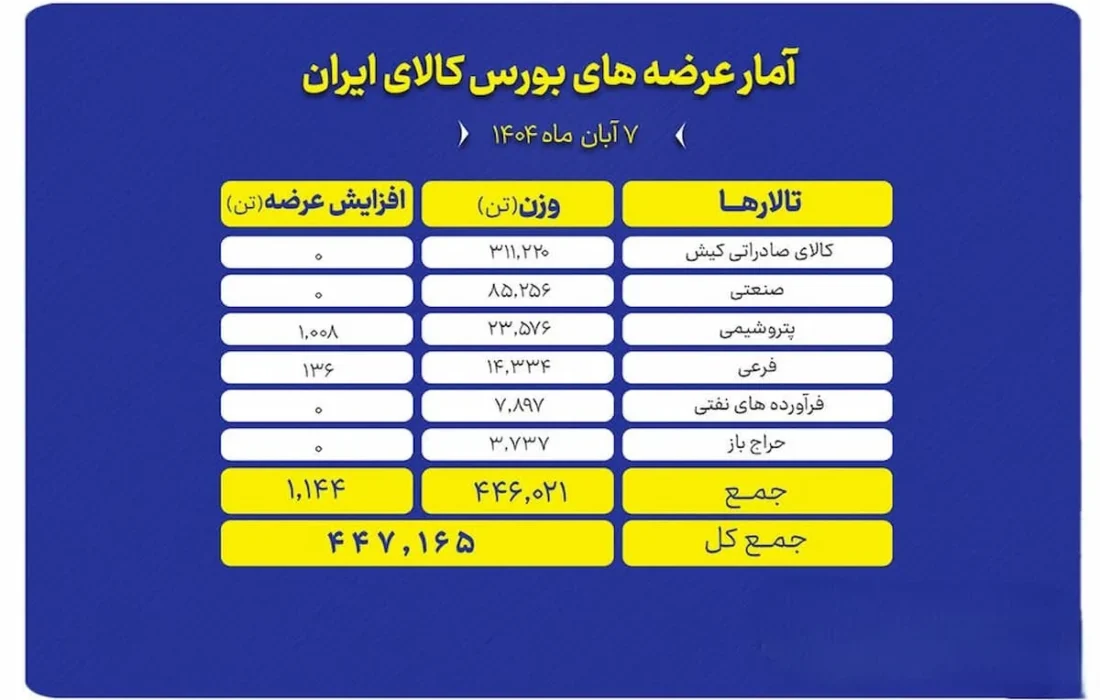عرضه ۴۴۷ هزار تن انواع کالا در بورس کالا