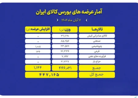 عرضه ۴۴۷ هزار تن انواع کالا در بورس کالا