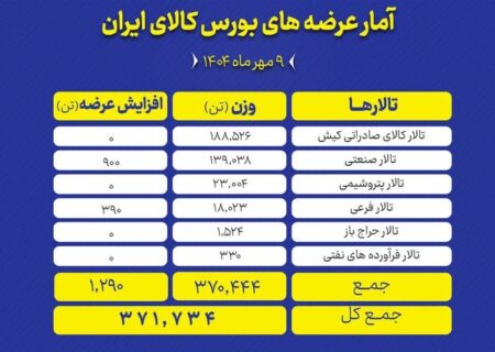 رونمایی از عرضه گسترده: بیش از ۳۷۰ هزار تن محصول در بورس کالای ایران