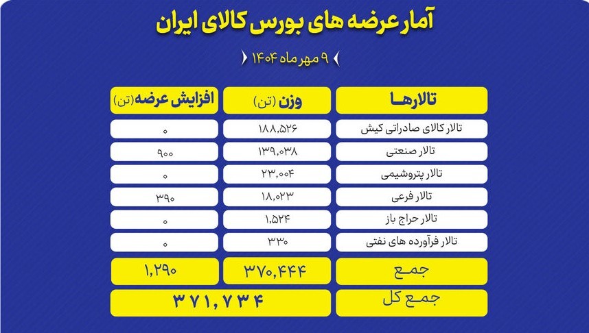 رونمایی از عرضه گسترده: بیش از ۳۷۰ هزار تن محصول در بورس کالای ایران