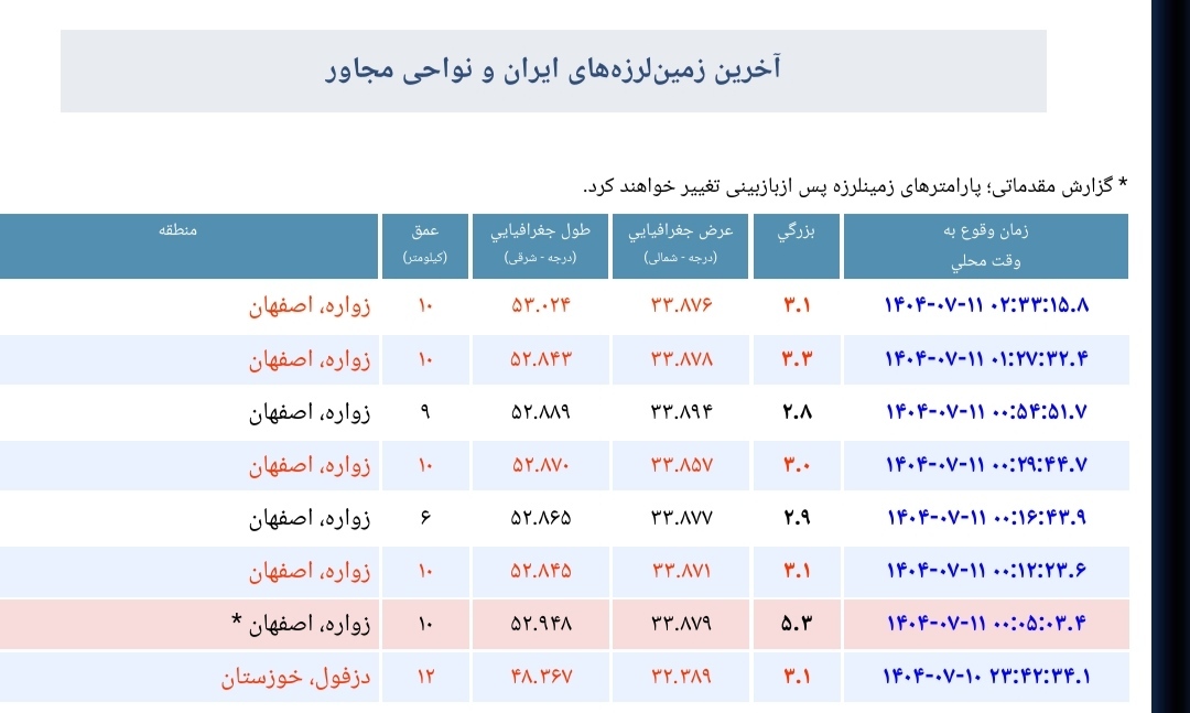 تکان‌های مجدد زواره اردستان را لرزاند