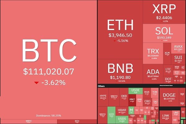 سقوط ۱۸۰ میلیارد دلاری ارزش بازار رمزارزها