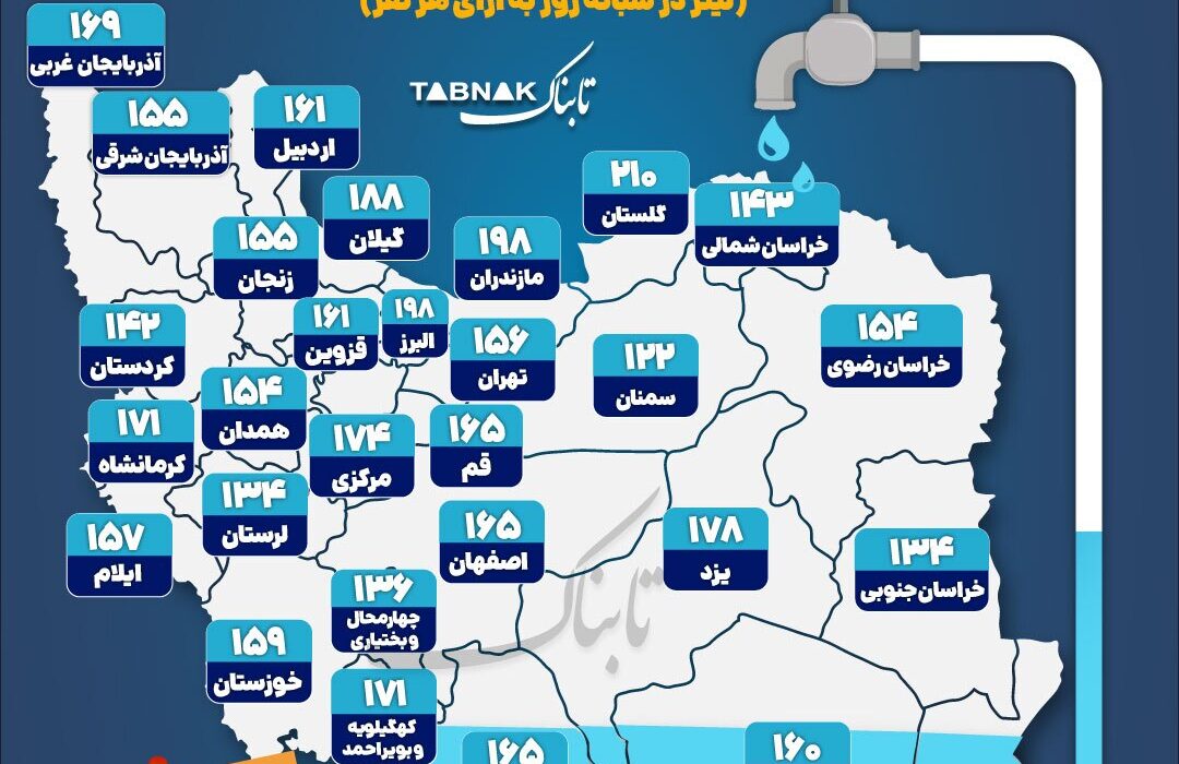 اینفوتابناک | سرانه مصرف آب خانگی در استانهای ایران
