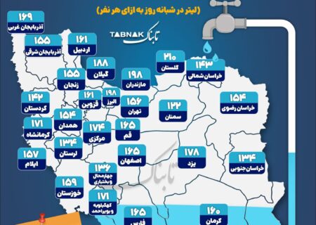 اینفوتابناک | سرانه مصرف آب خانگی در استان‌های ایران