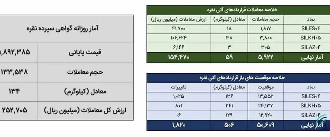 ۱۹۳ کیلوگرم شمش نقره در بورس کالا معامله شد