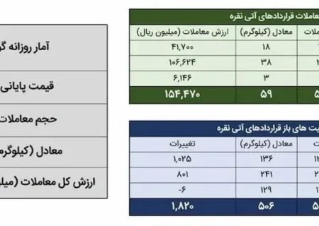 ۱۹۳ کیلوگرم شمش نقره در بورس کالا معامله شد