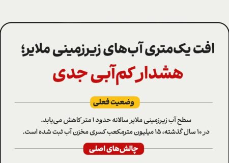 اینفوگرافیک؛ کاهش ۱۵ میلیون مترمکعبی مخازن آب ملایر در ده سال اخیر