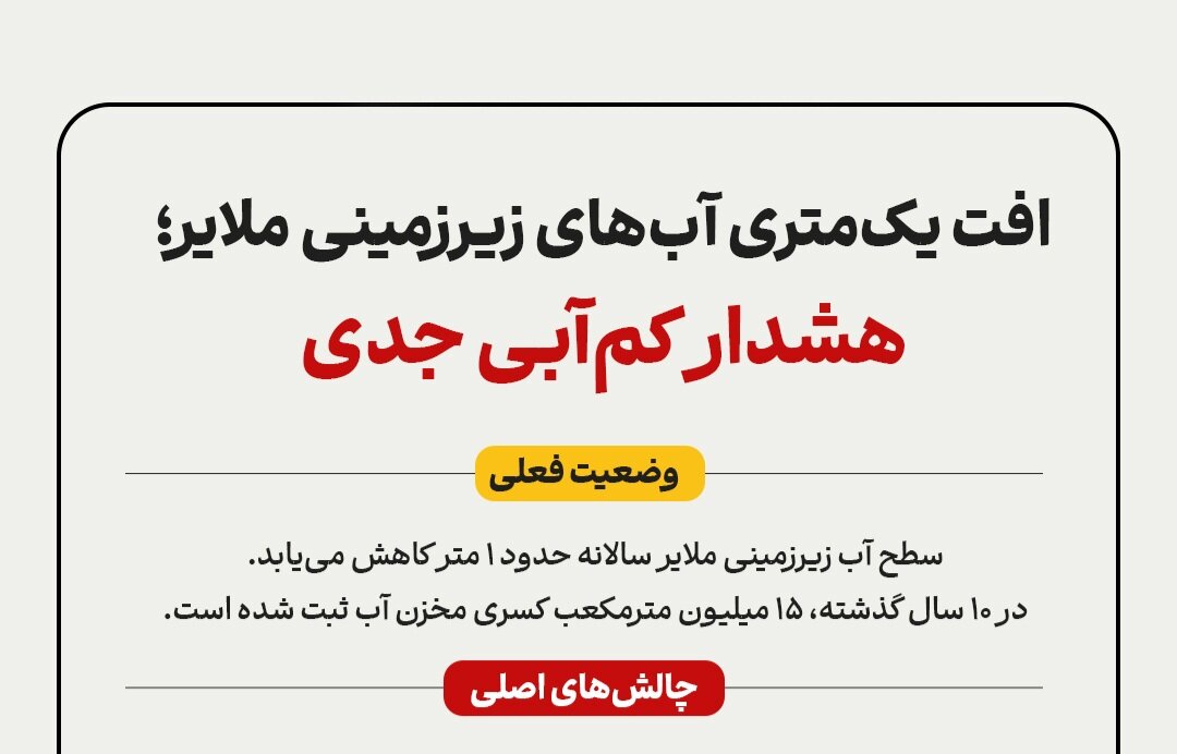 اینفوگرافیک؛ کاهش ۱۵ میلیون مترمکعبی مخازن آب ملایر در ده سال اخیر