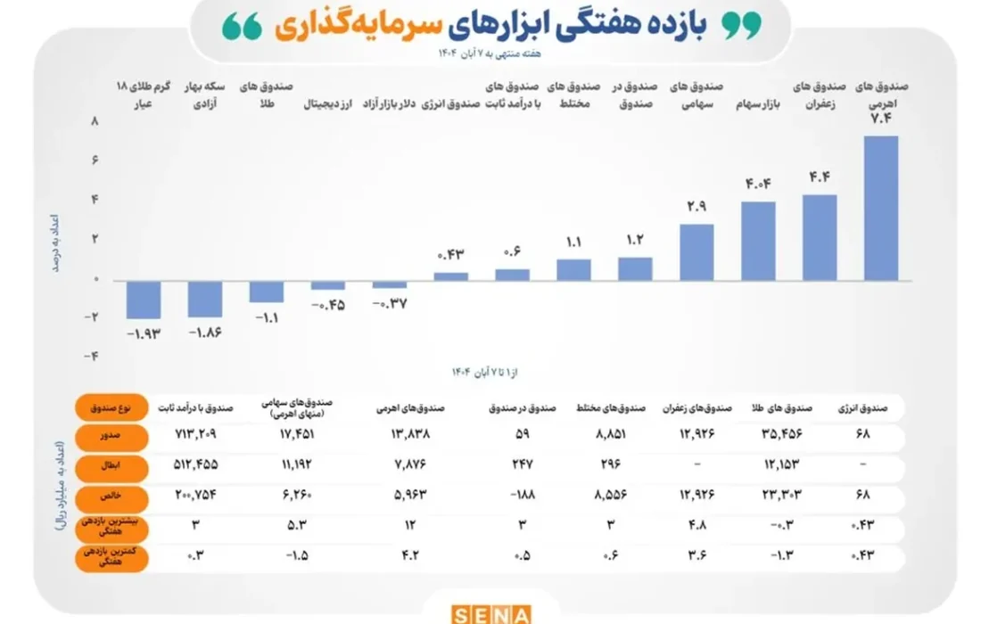 صندوقهای اهرمی با کسب ۷.۴ درصد بازده سودده ترین ابزار سرمایه گذاری در هفته گذشته