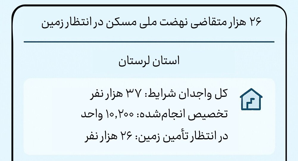 اینفوگرافیک؛ خانهدار شدن ۳۷ هزار خانوار لرستانی معطل زمین و تسهیلات!
