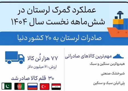 اینفوگرافیک؛ صادرات ۶۱ میلیون دلاری لرستان به ۲۰ کشور جهان